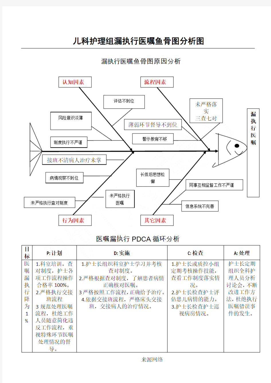 不良事件鱼骨图