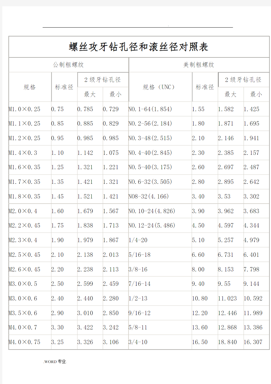 螺丝攻牙钻孔径和滚丝径对照表