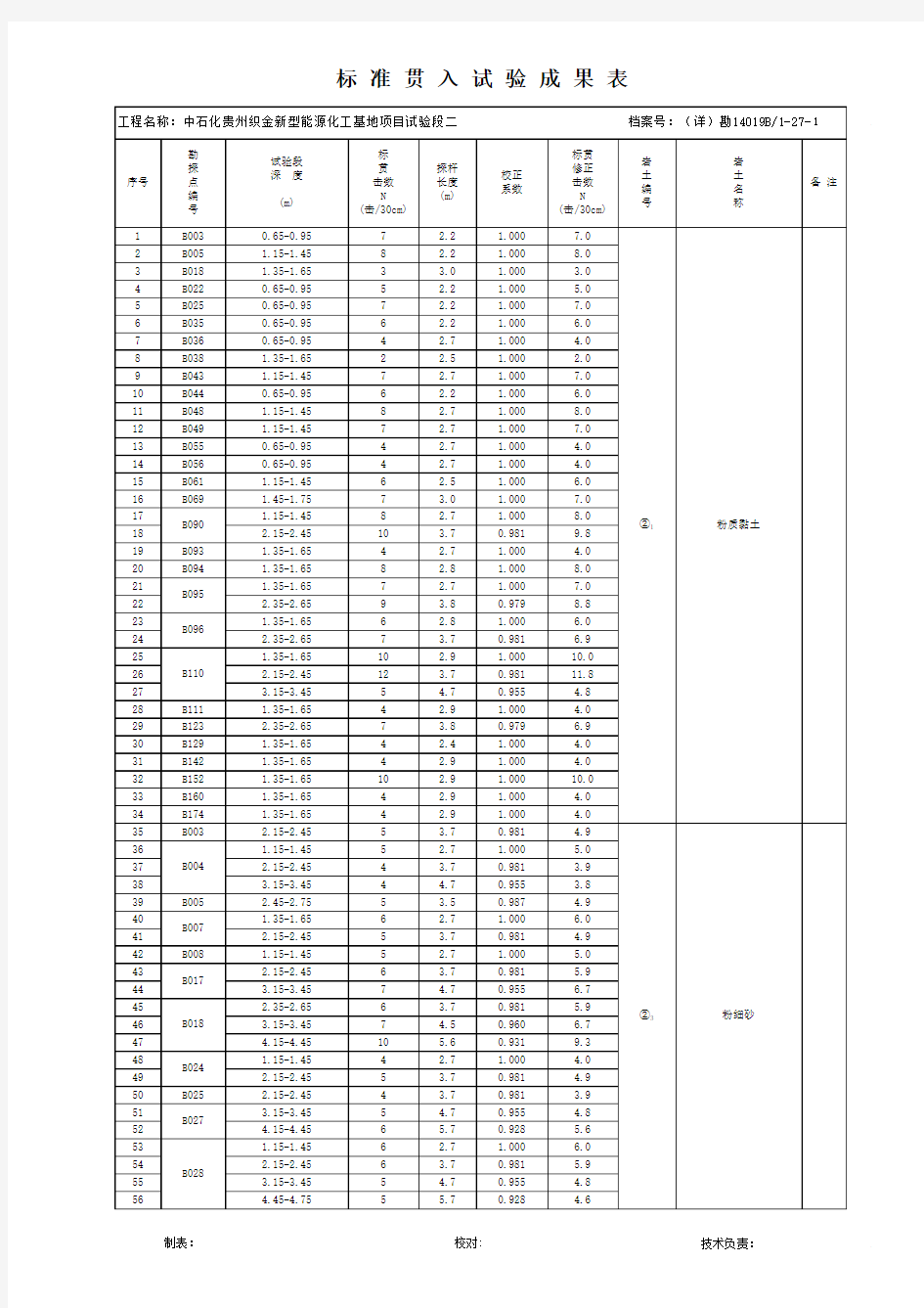 1-27-标准贯入试验成果表