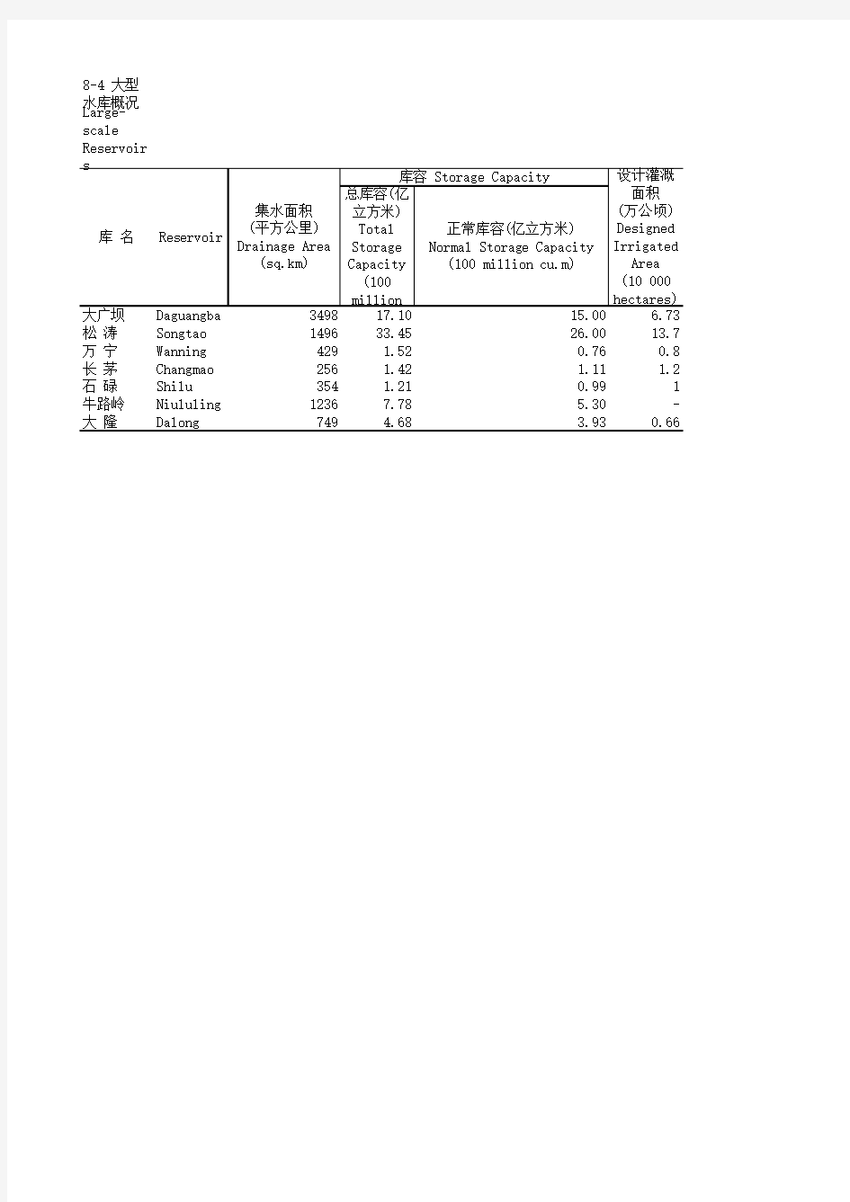 海南社会发展经济数据：8-4 大型水库概况(2018)