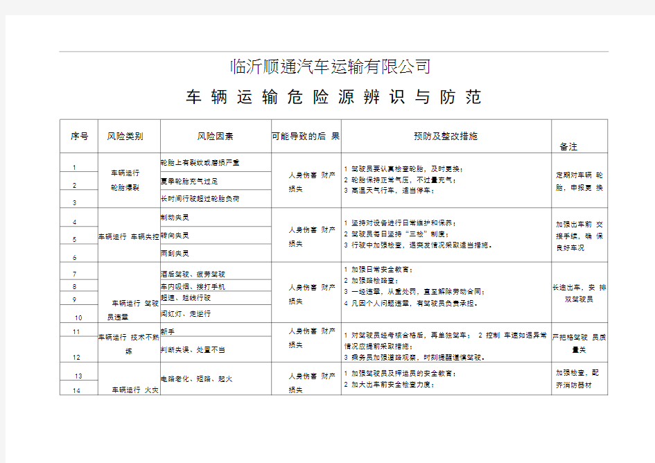 车辆危险源辨识及与防范