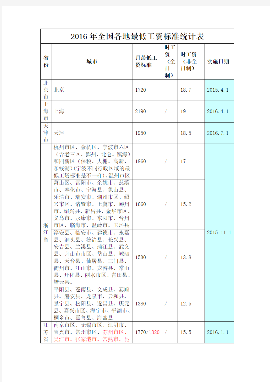 2016年全国各地最低工资标准统计表资料