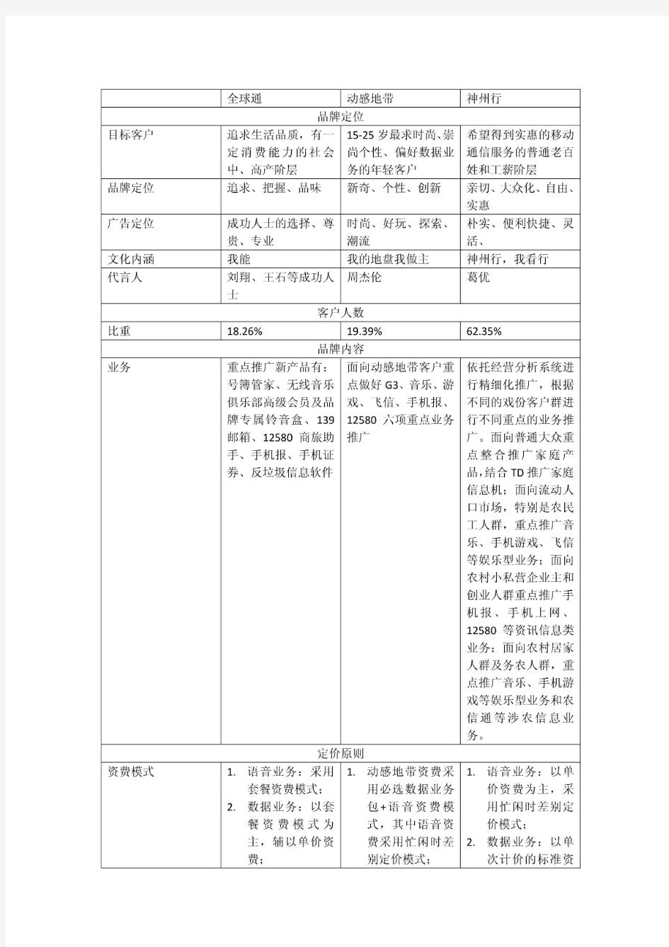 中国移动三大品牌定位(动感地带、神州行、全球通)