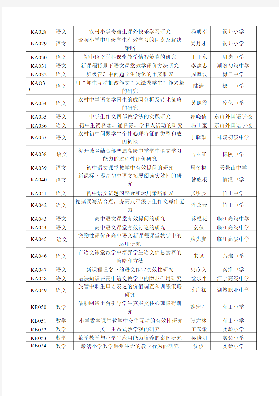 南京市教育科学规划第二期“个人课题”立项名单(江宁).doc