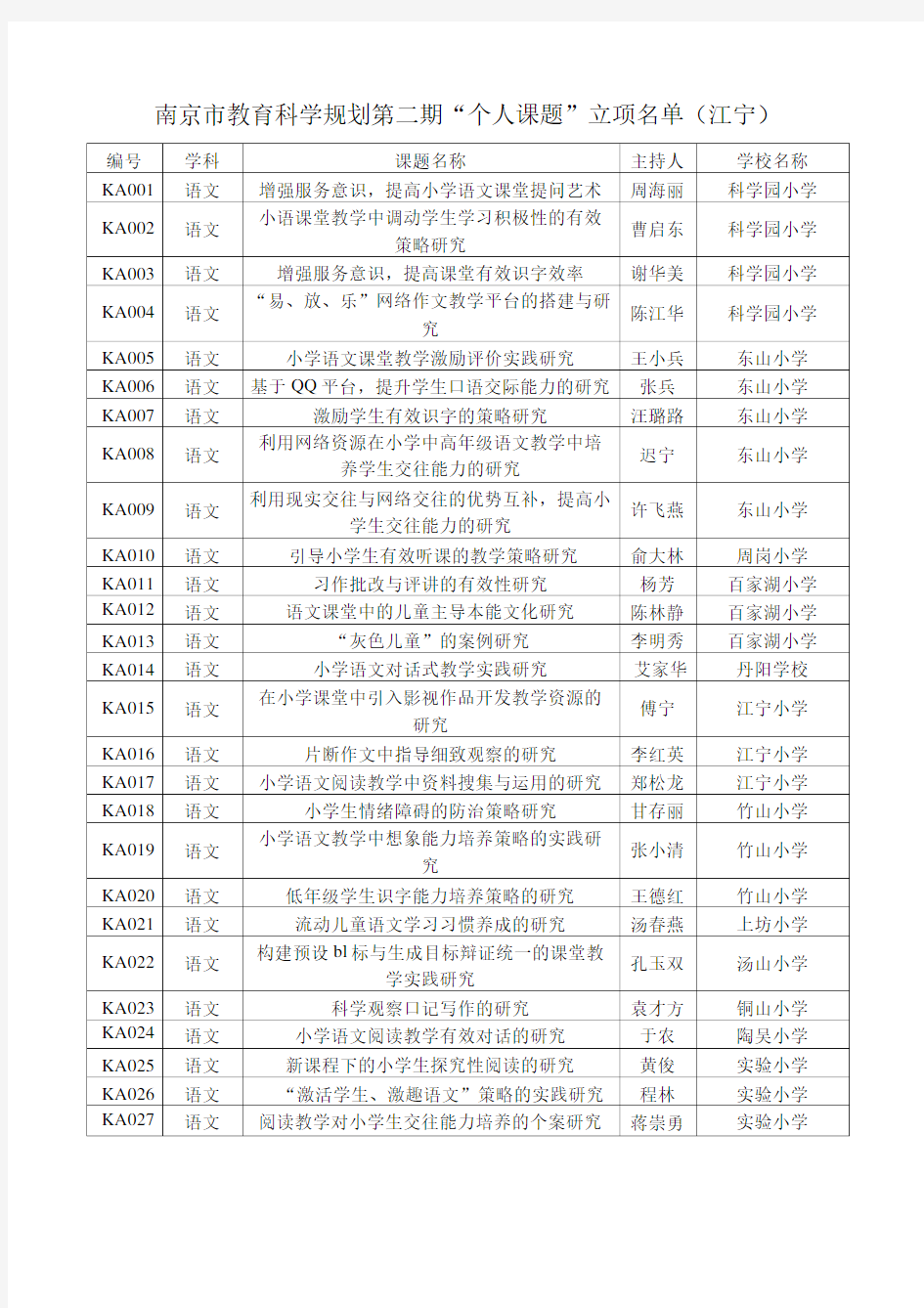 南京市教育科学规划第二期“个人课题”立项名单(江宁).doc