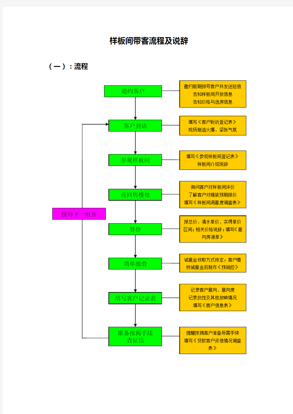 样板间带客流程及说辞