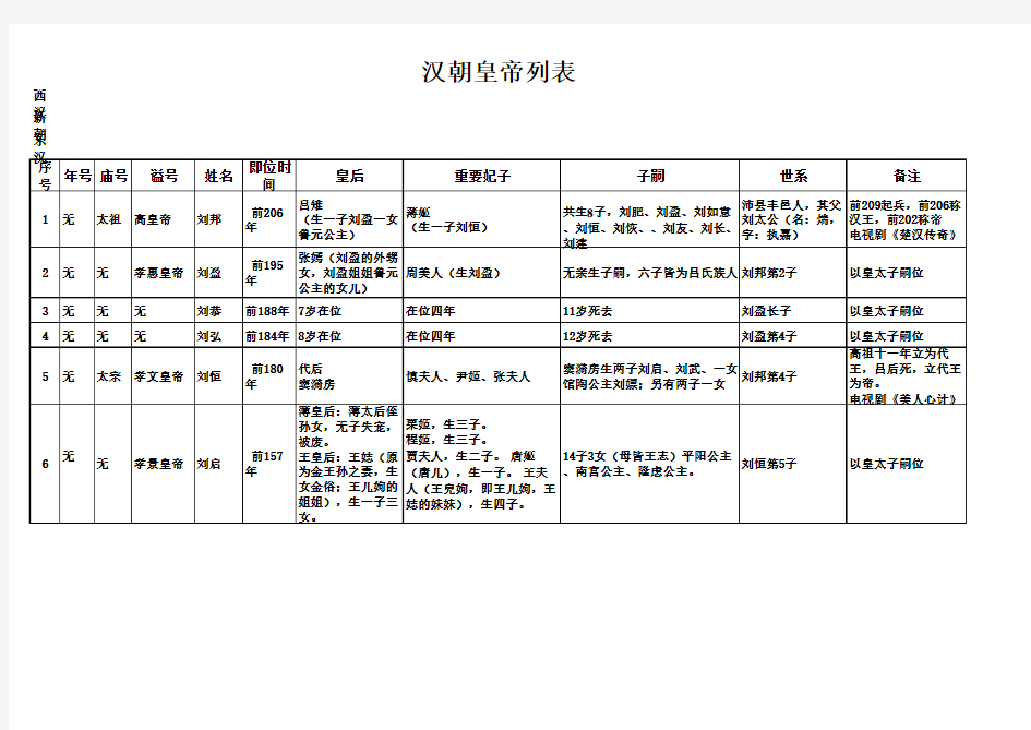 汉朝皇帝列表