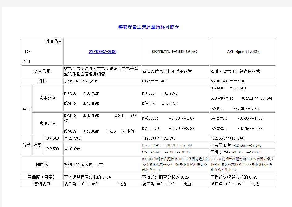 螺旋焊管主要质量指标对照