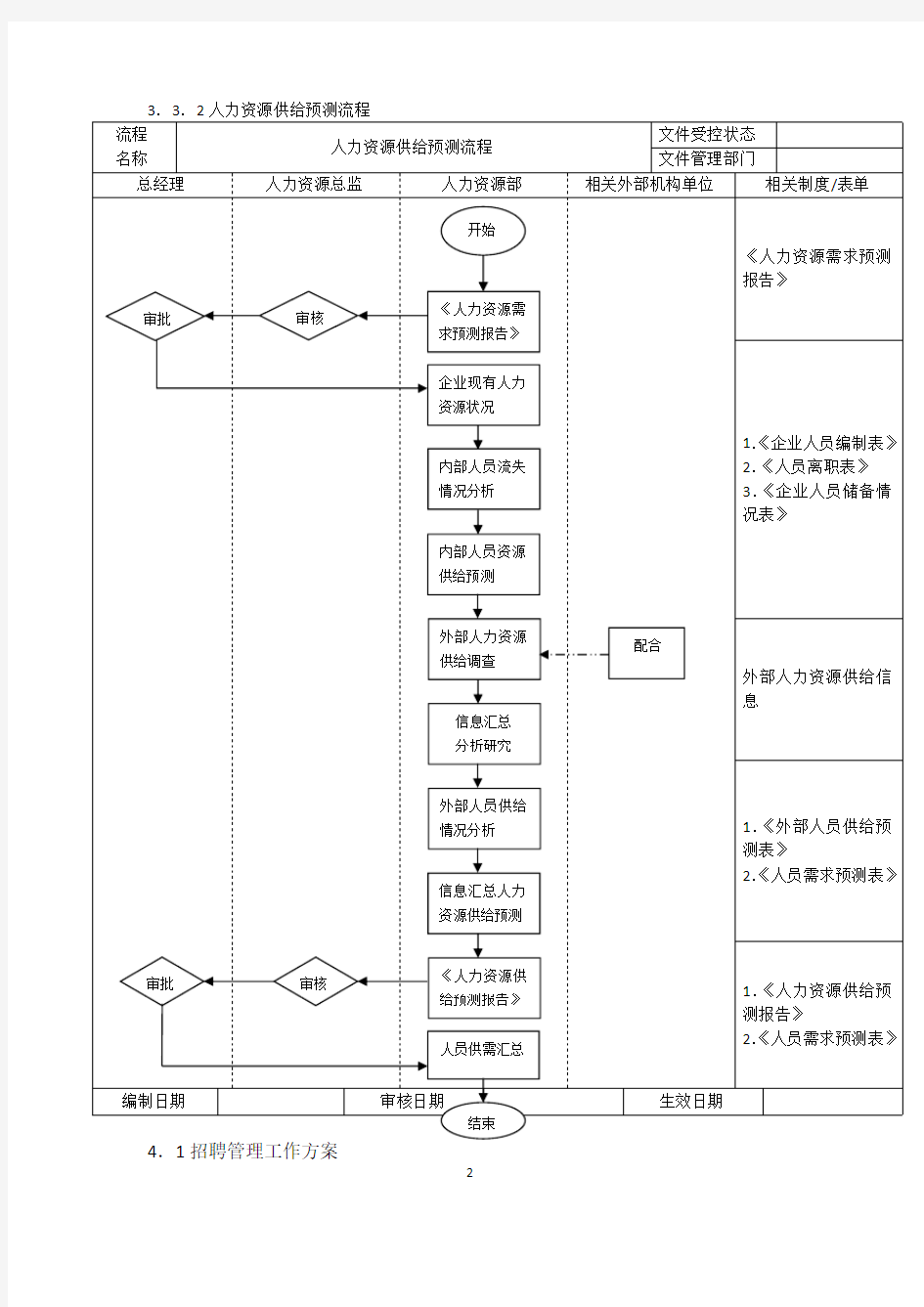 企业人力资源招聘流程