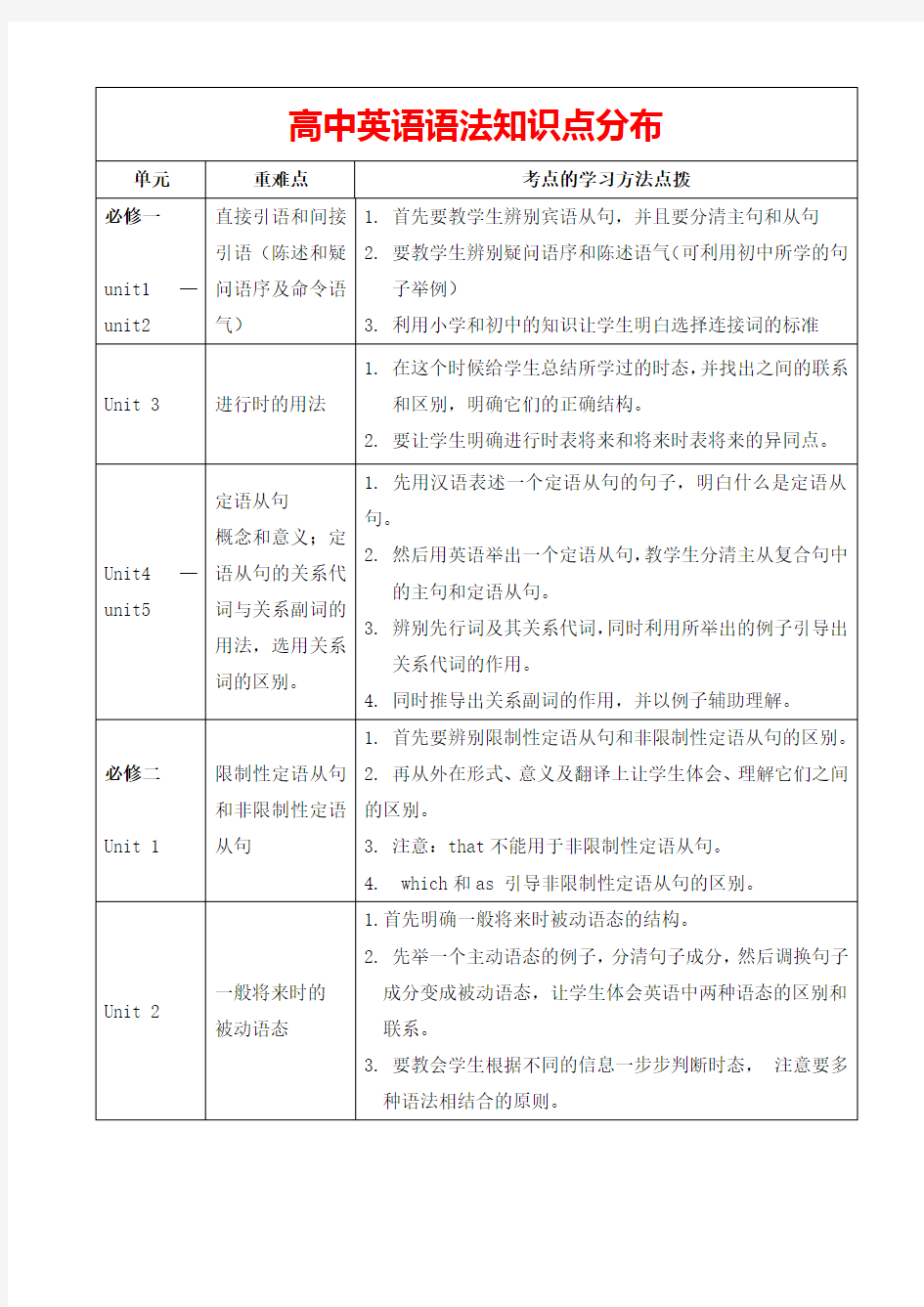 高中英语语法知识点分布(推荐)