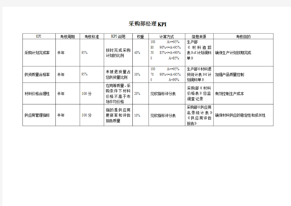 采购部经理绩效考核指标(KPI)