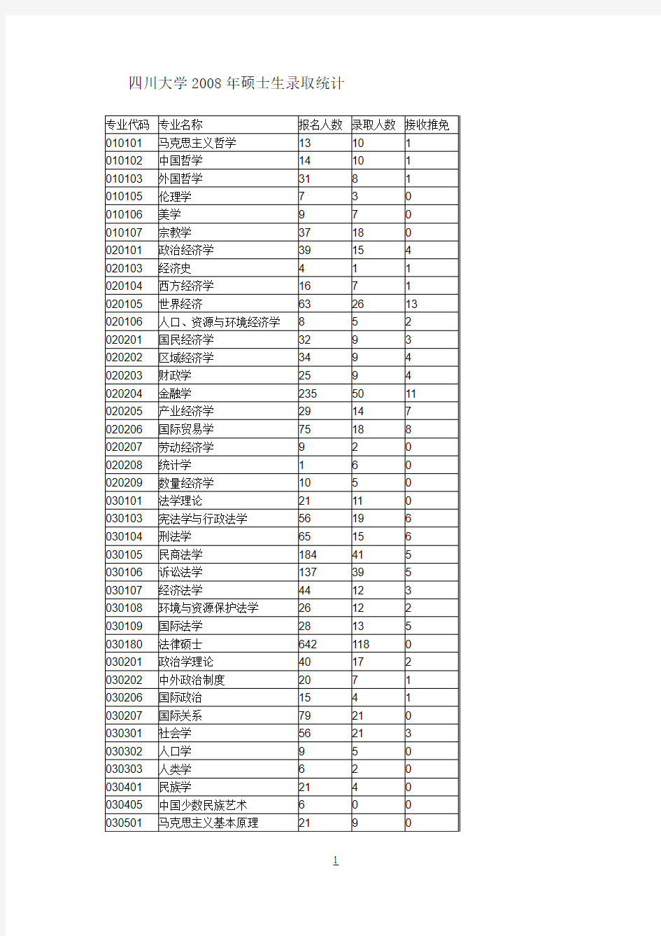 四川大学研究生历年录取人数和分数