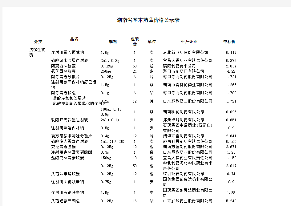湖南省基本药品价格公示表(完整)