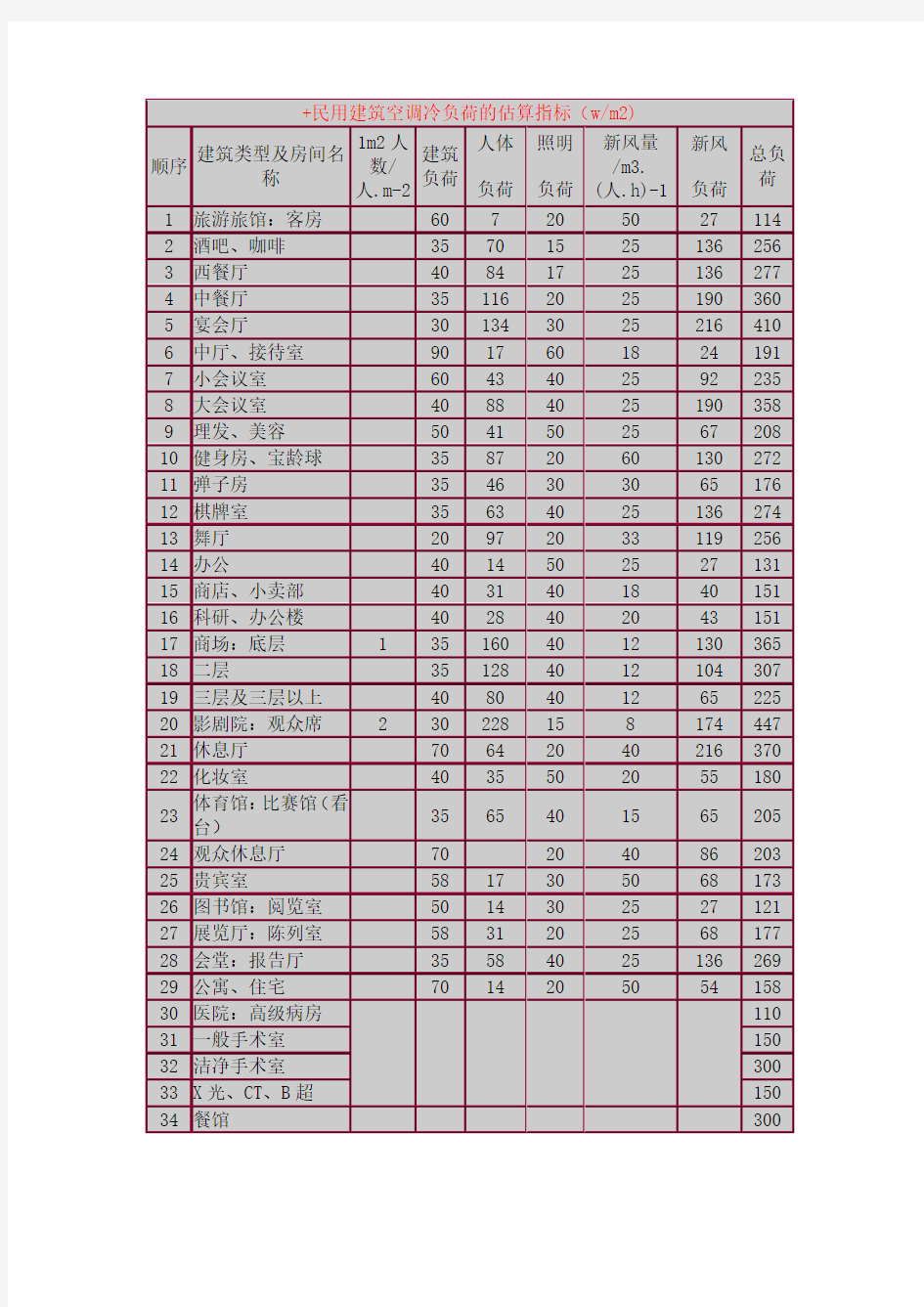 民用建筑空调冷负荷的估算指标