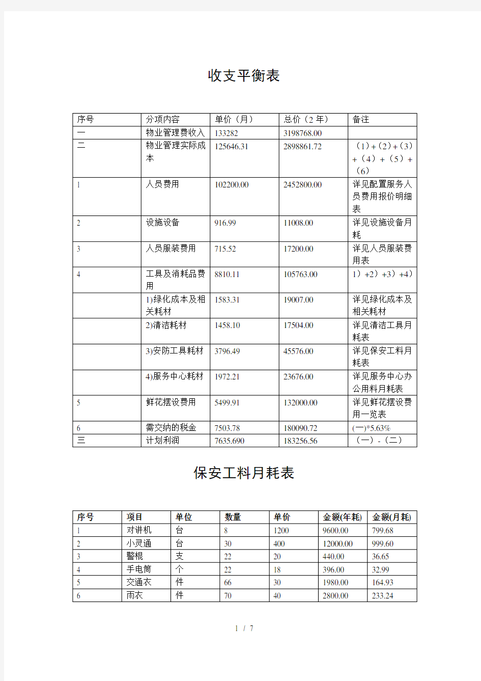 项目物业管理费用预算