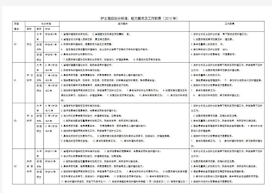 护士层级划分标准、能力要求及工作职责