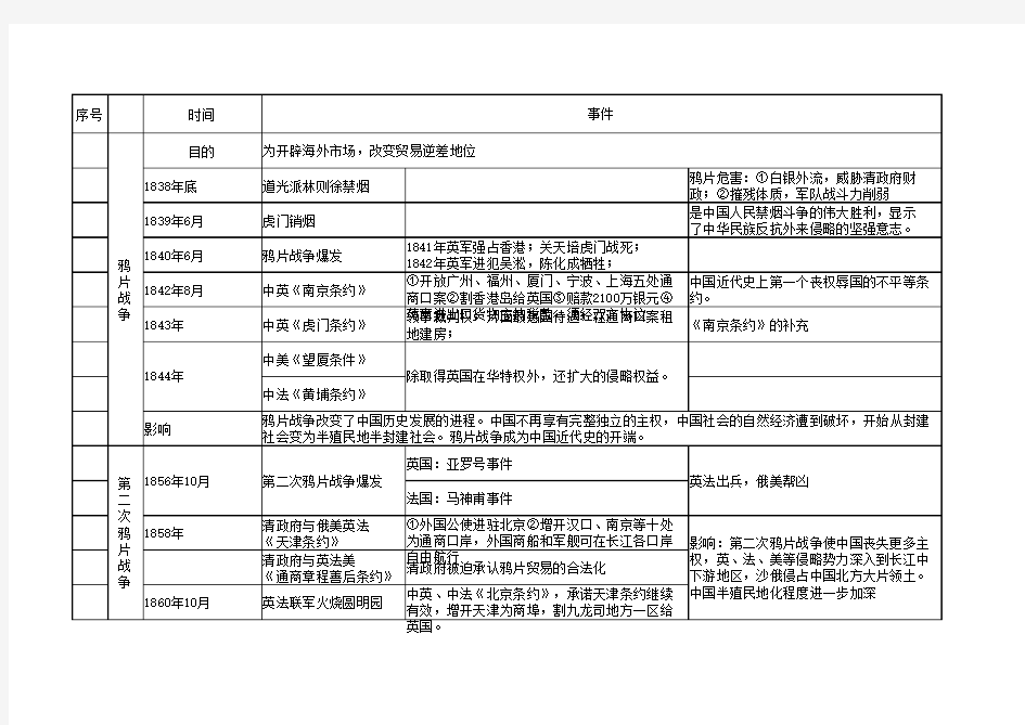 八年级历史(中国近代史)事件年表