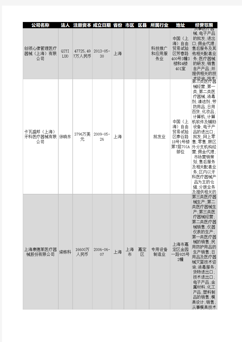 2021年上海市医疗器械企业名录2716家