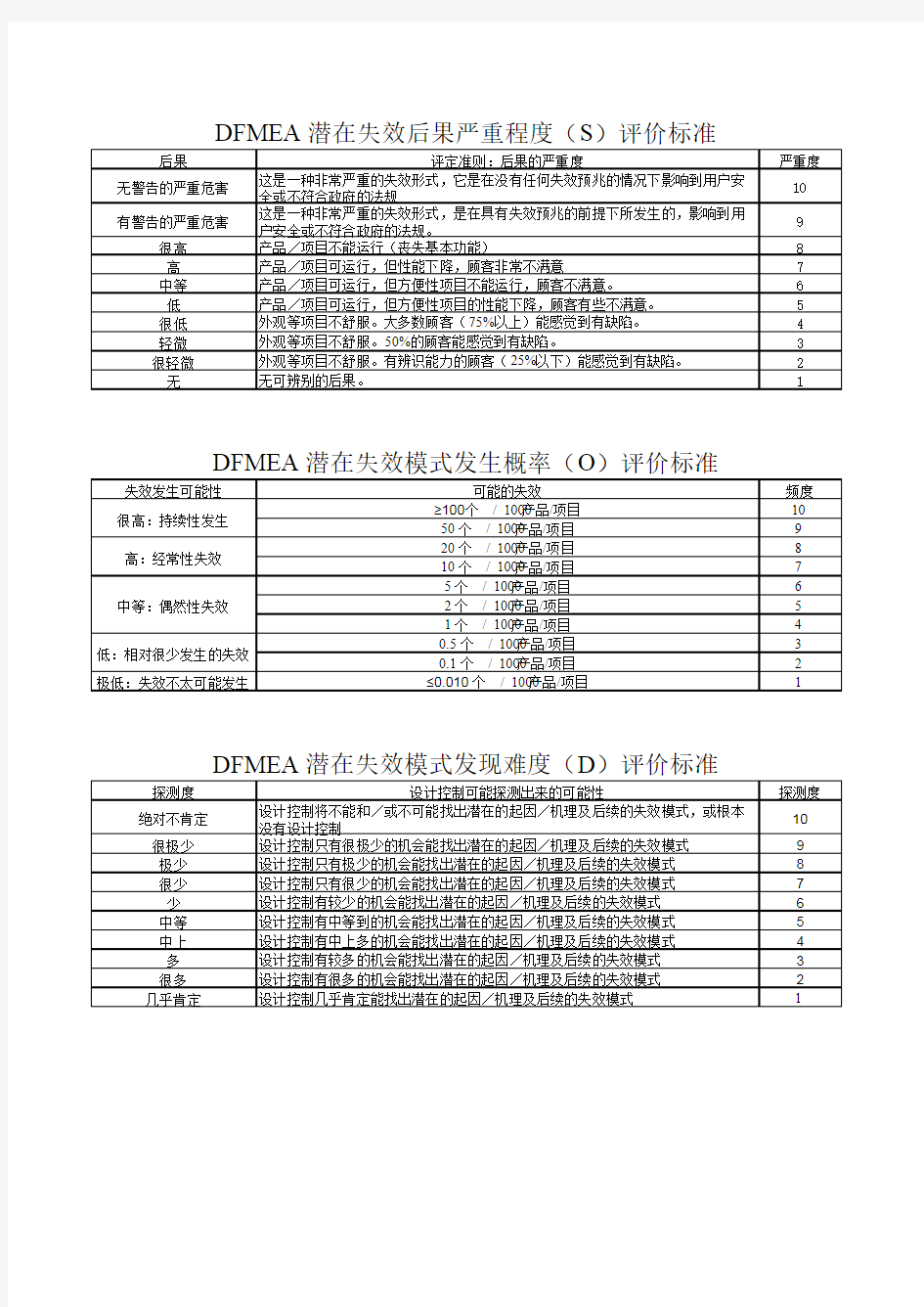 FMEA严重度 S 频度 O 发现难度 D 标准