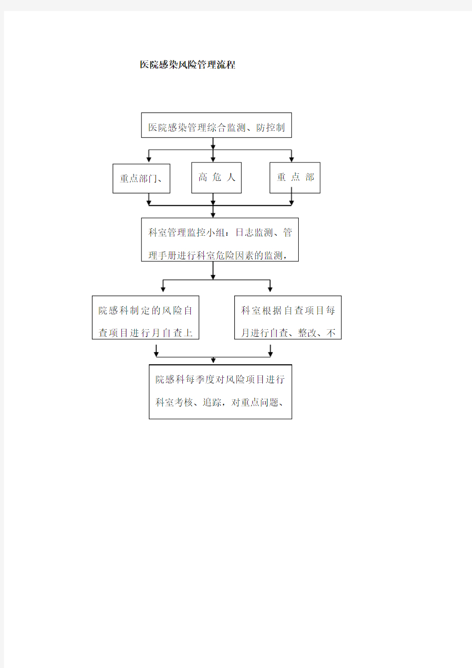 医院感染风险管理流程