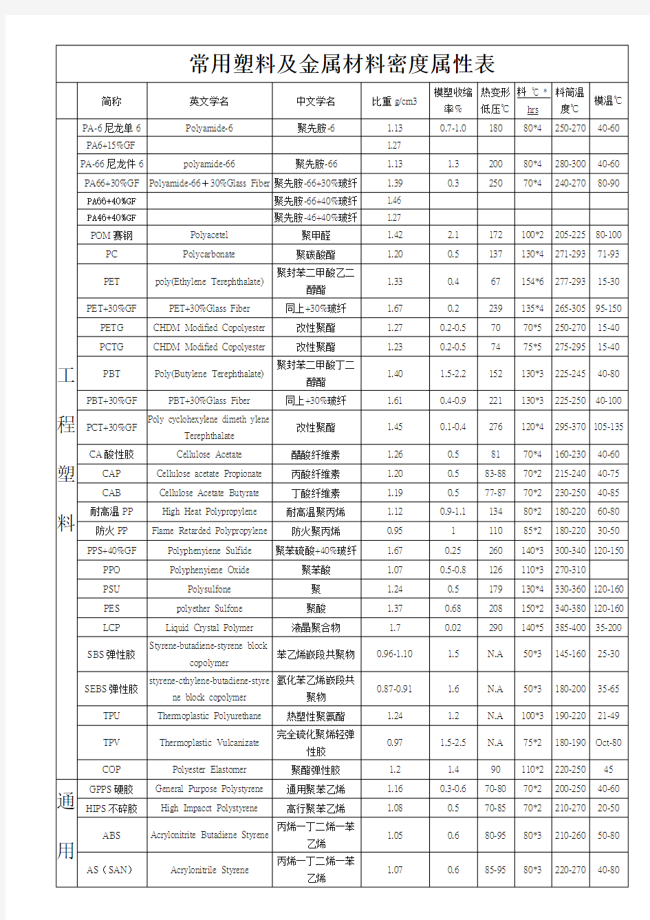 常用塑料及金属材料密度属性表 