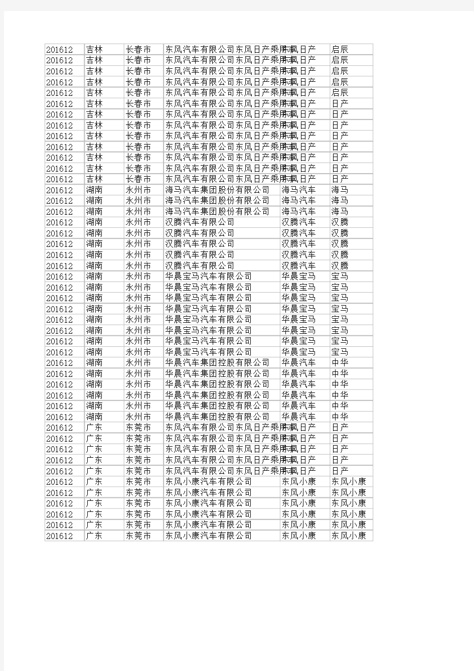 2016年全国各省汽车销量上牌数据