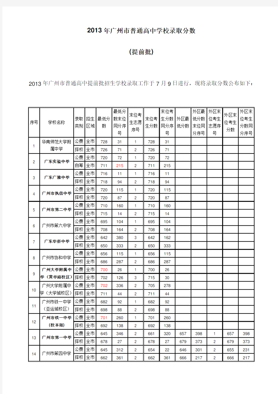 2014年广州中考高中录取分数线(全部都有)
