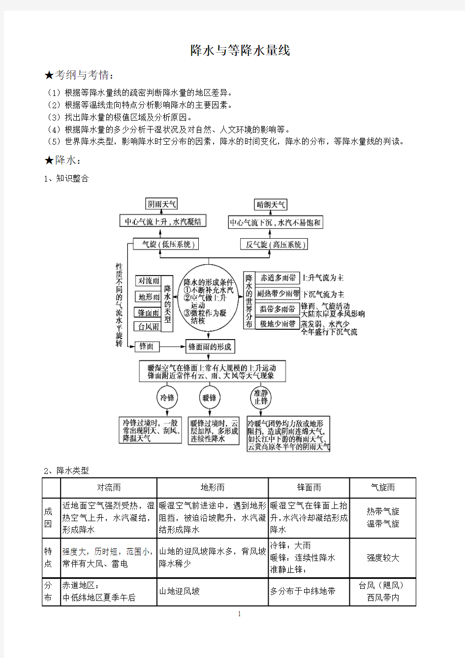 6.降水和等降水量线汇总