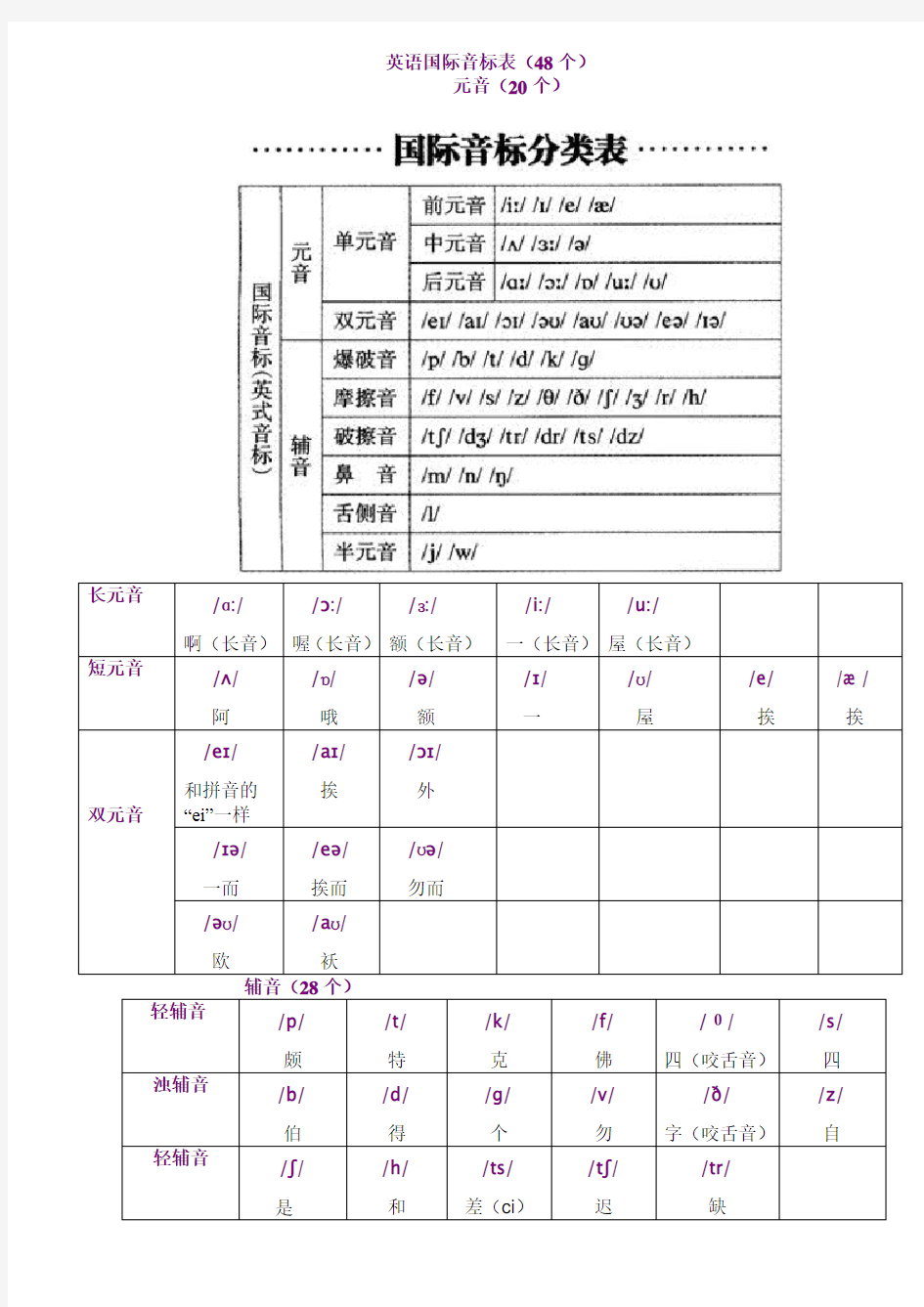 (完整版)英语国际音标表最新版(48个)