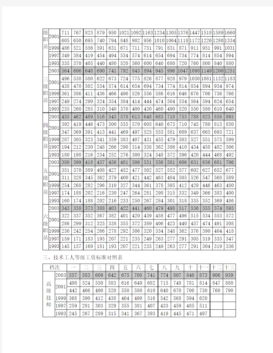 事业单位1993-2003年历次调整工资标准对照表