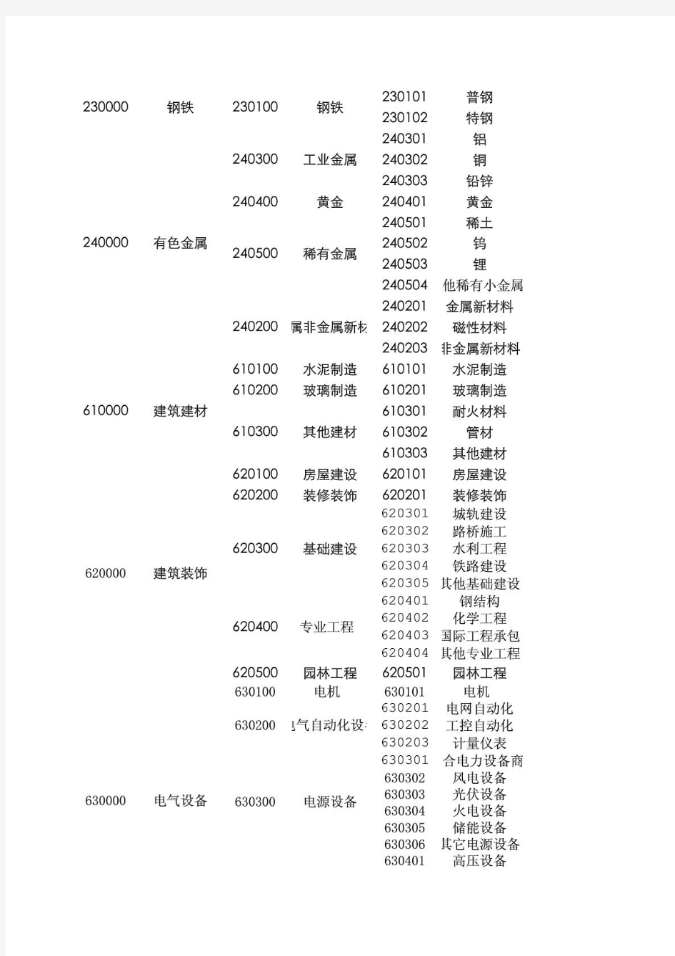 2015申万行业分类