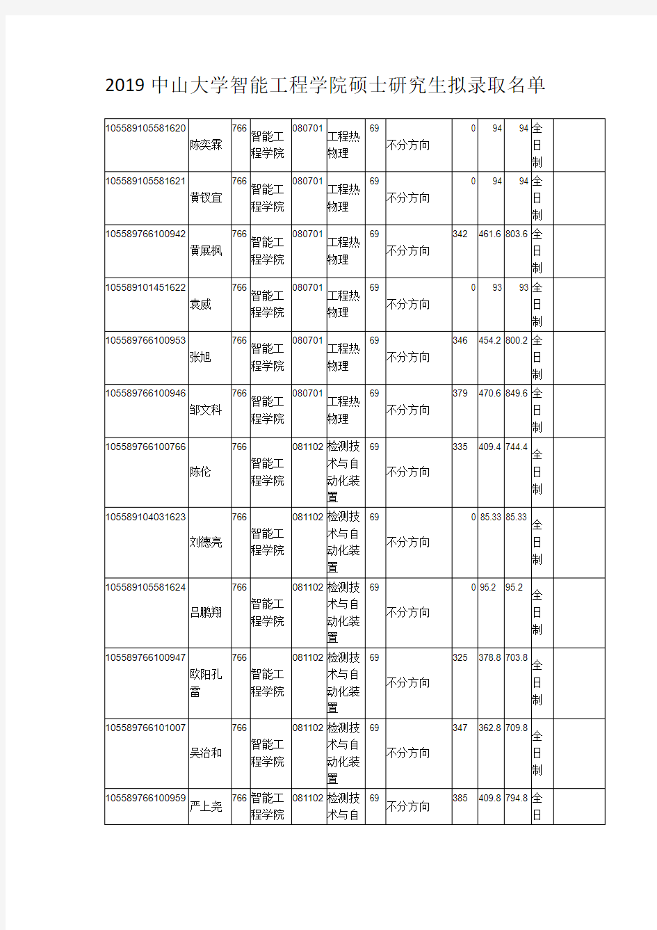 2019中山大学智能工程学院硕士研究生拟录取名单