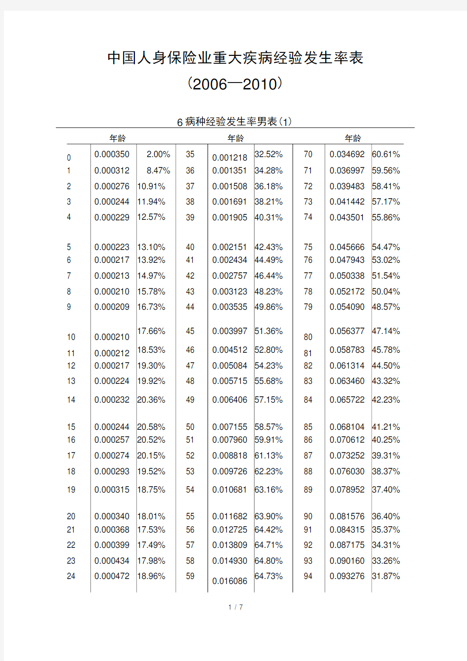 中国人身保险业重大疾病经验发生率表