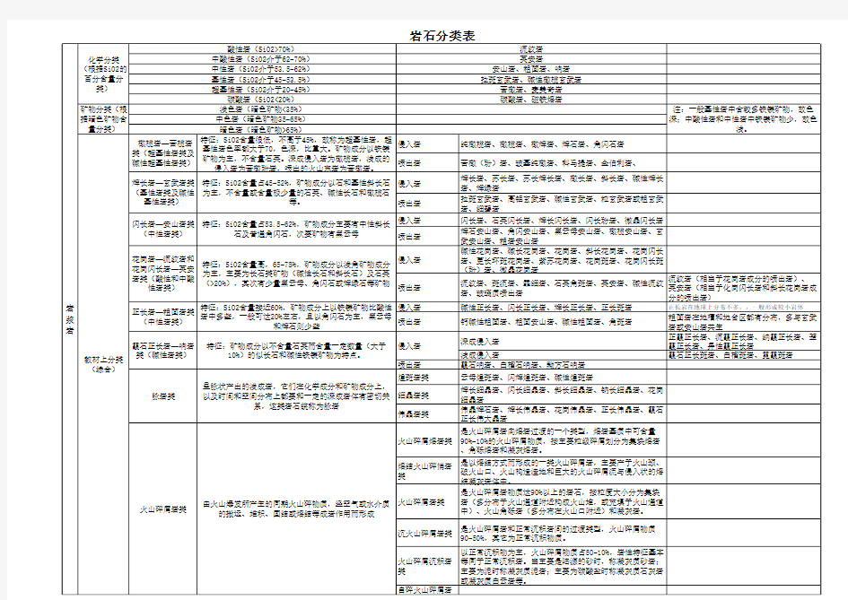 岩石分类表