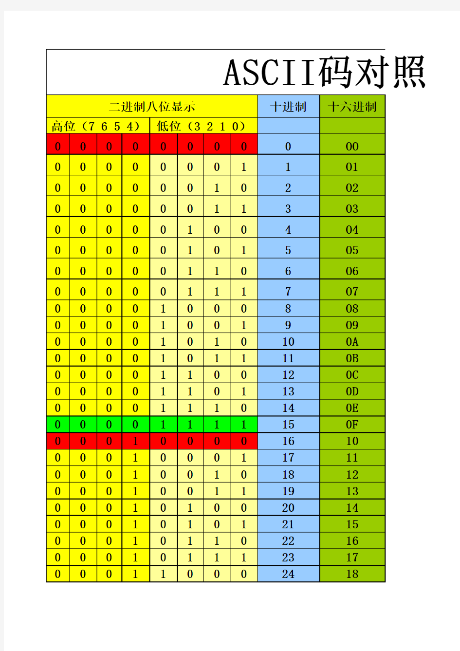 ASCII码对照表