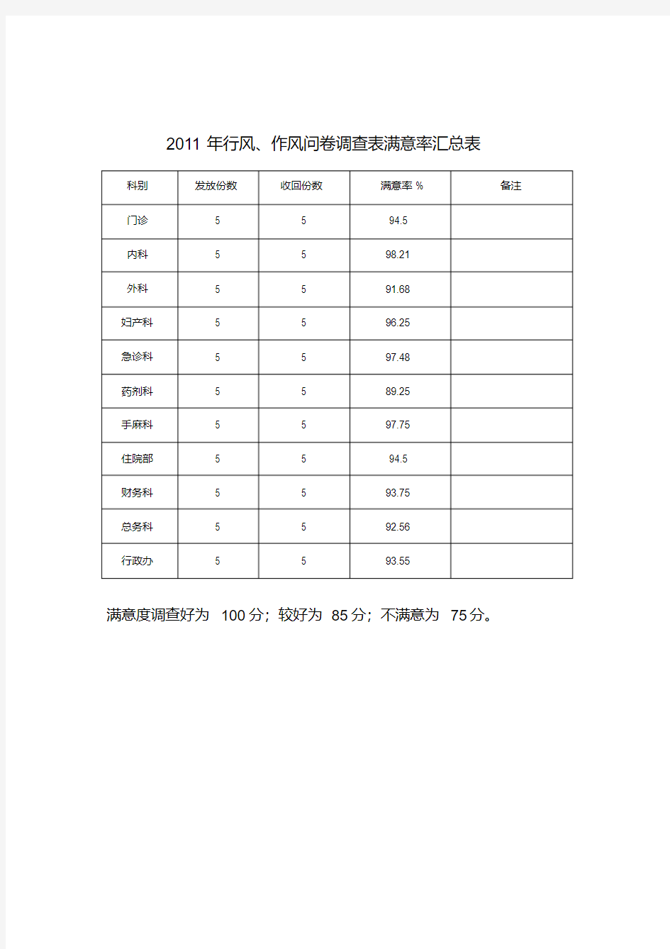 各科室满意度问卷调查表满意率汇总表