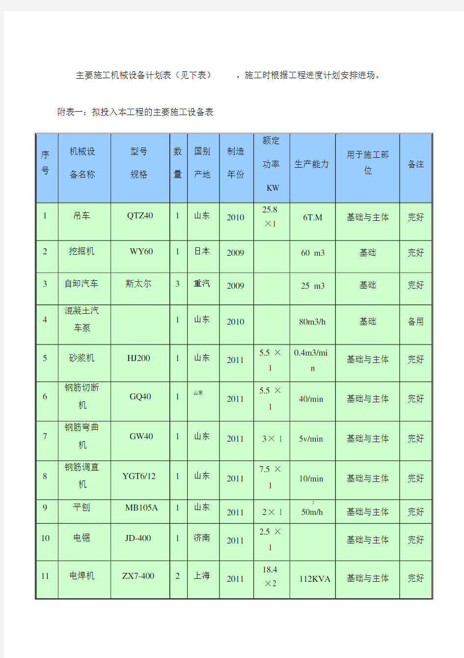 (完整版)主要施工机械设备计划表.doc