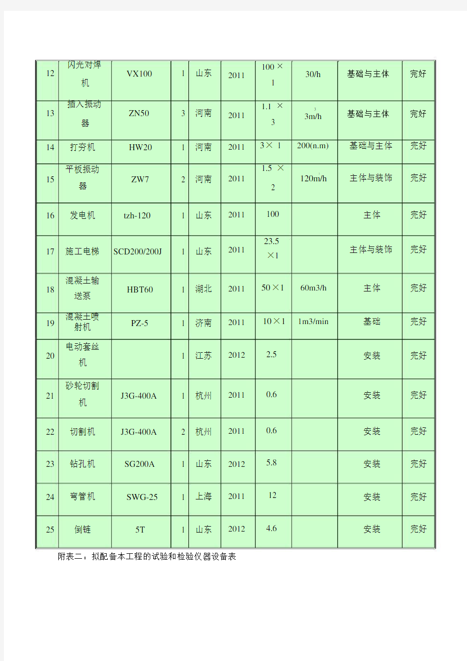 (完整版)主要施工机械设备计划表.doc