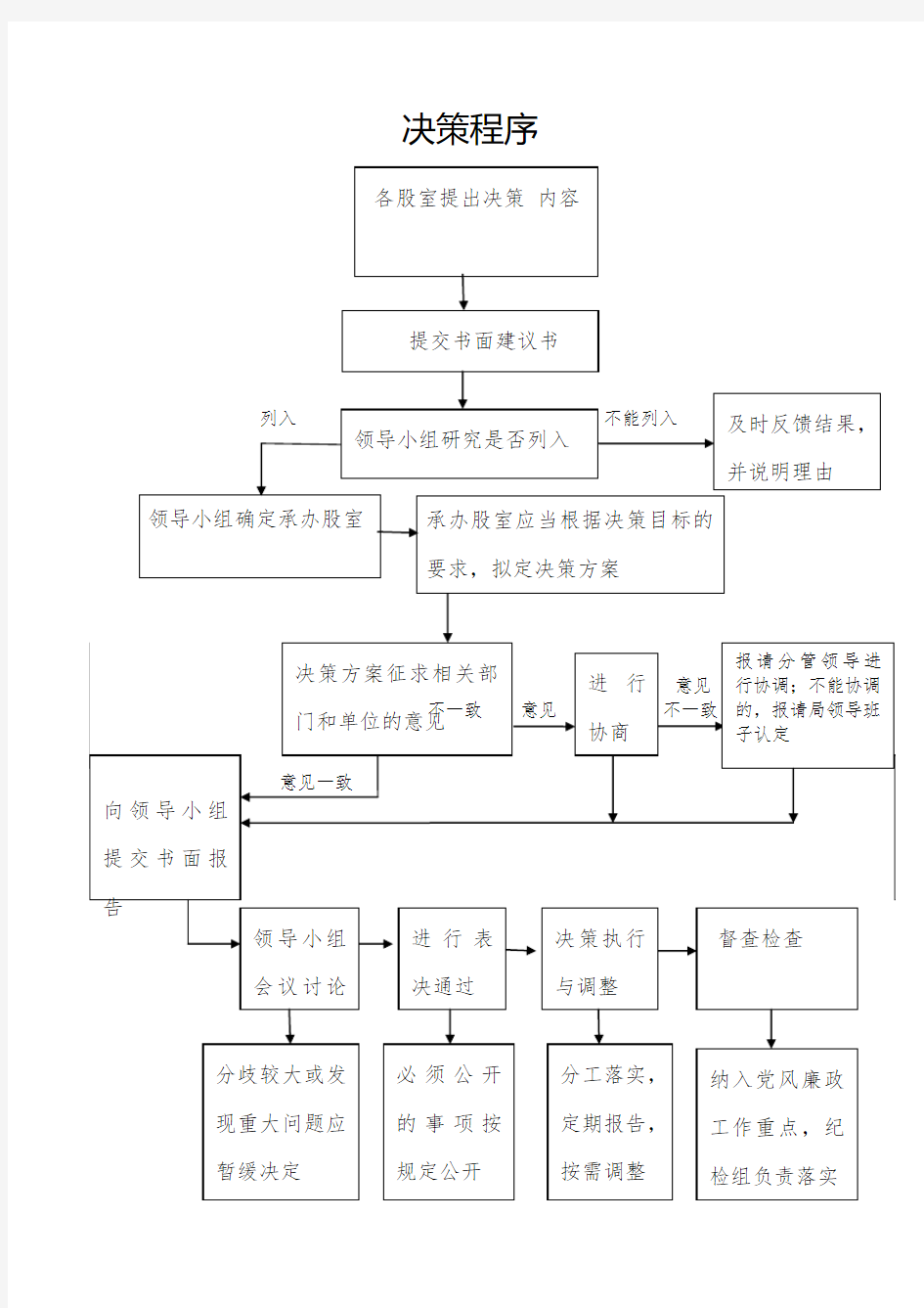 重大事项决策流程