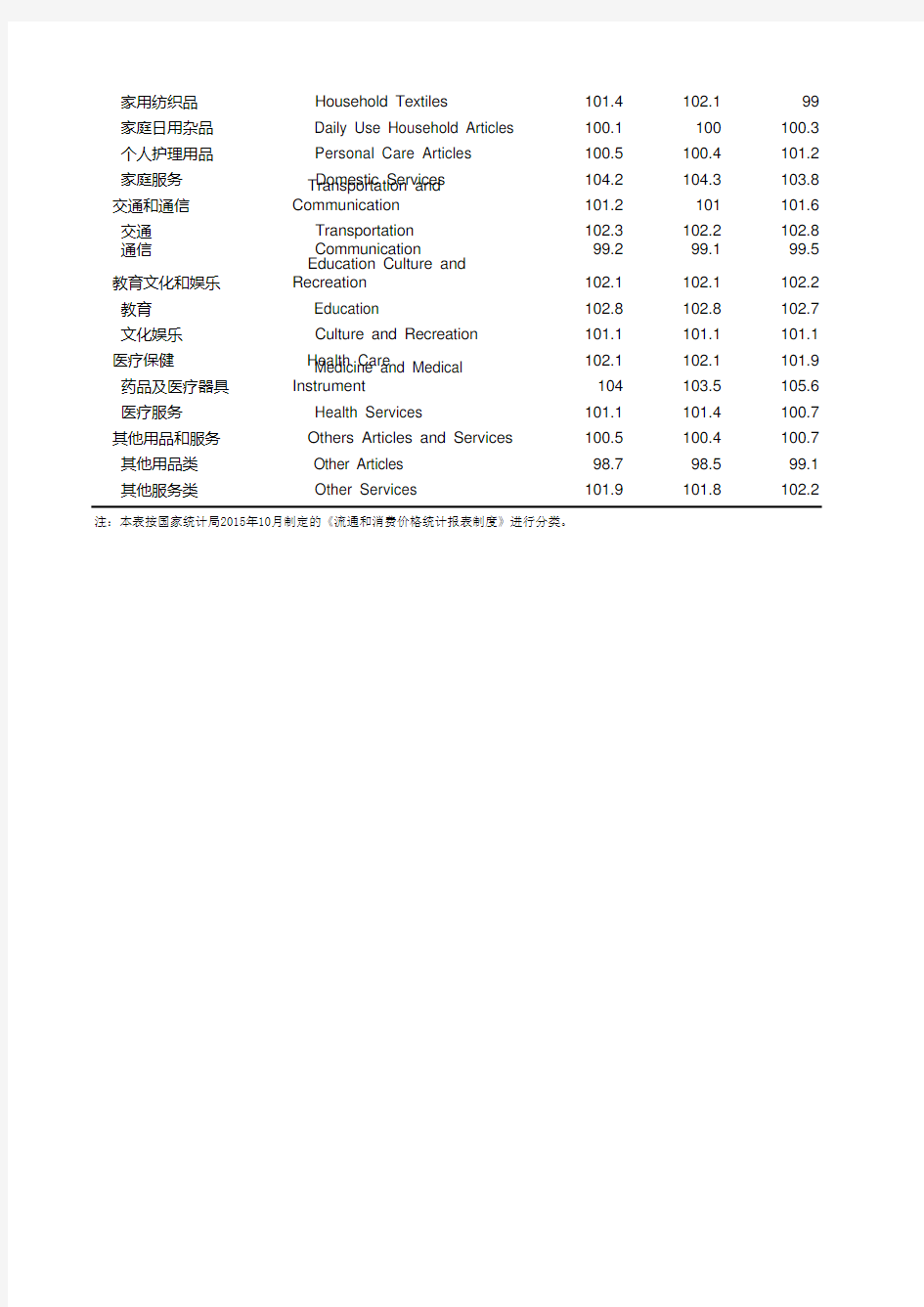 福建省社会经济发展统计年鉴数据：7-7 居民消费价格分类指数(2018年)