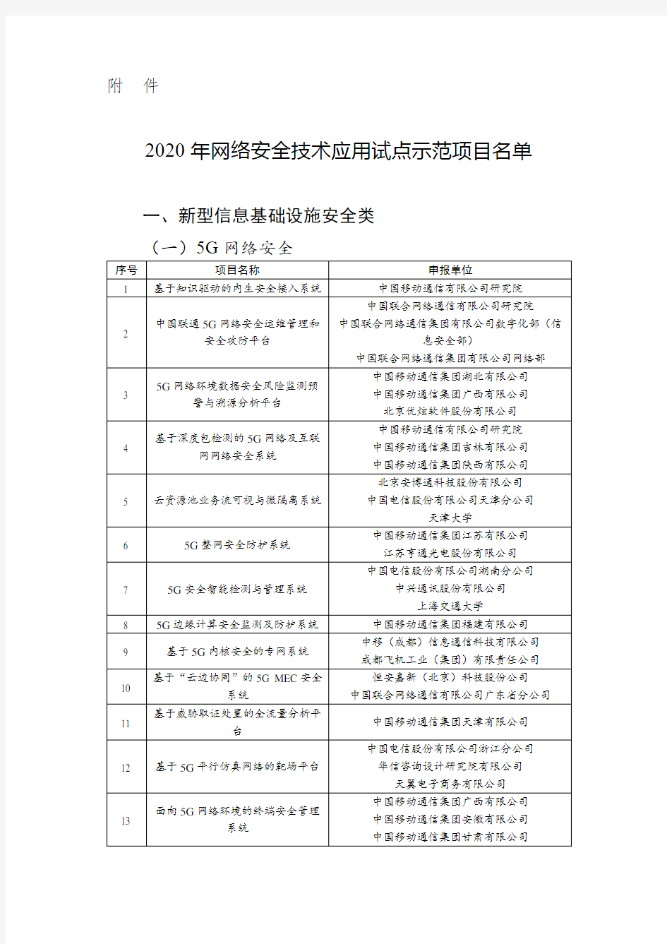 2020年网络安全技术应用试点示范项目名单【模板】