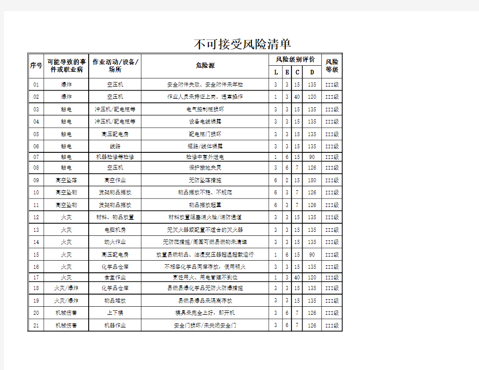 不可接受风险清单及控制措施 2020.8.11