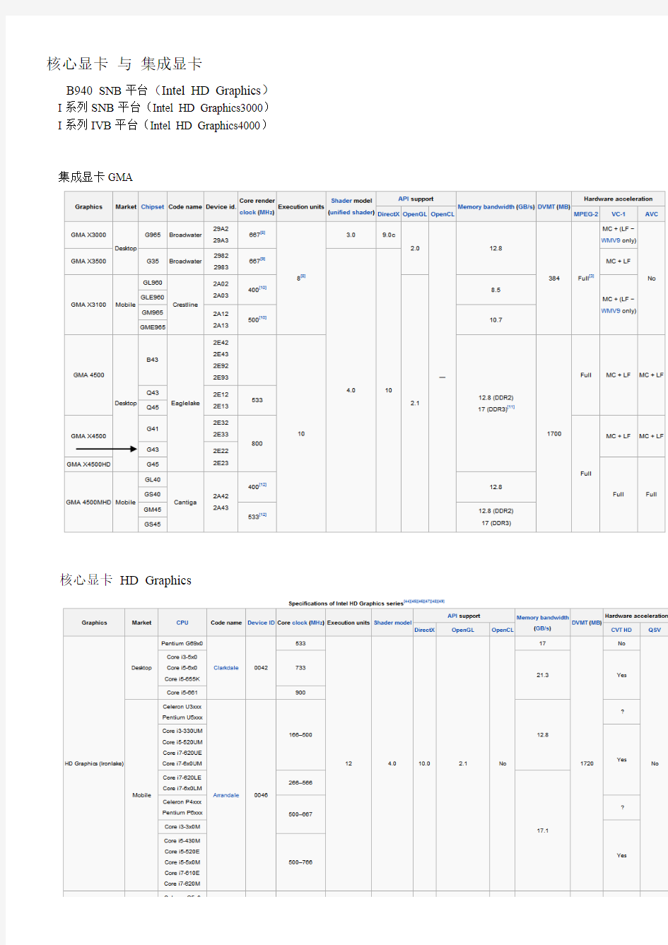 Intel 核心显卡 与 集成显卡