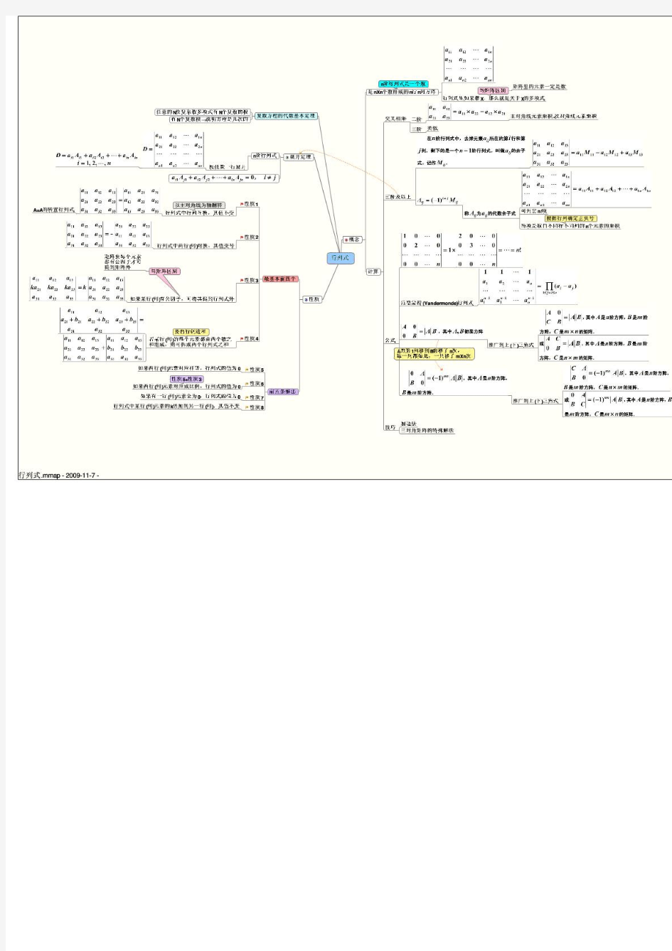 线性代数考研复习思维导图——行列式