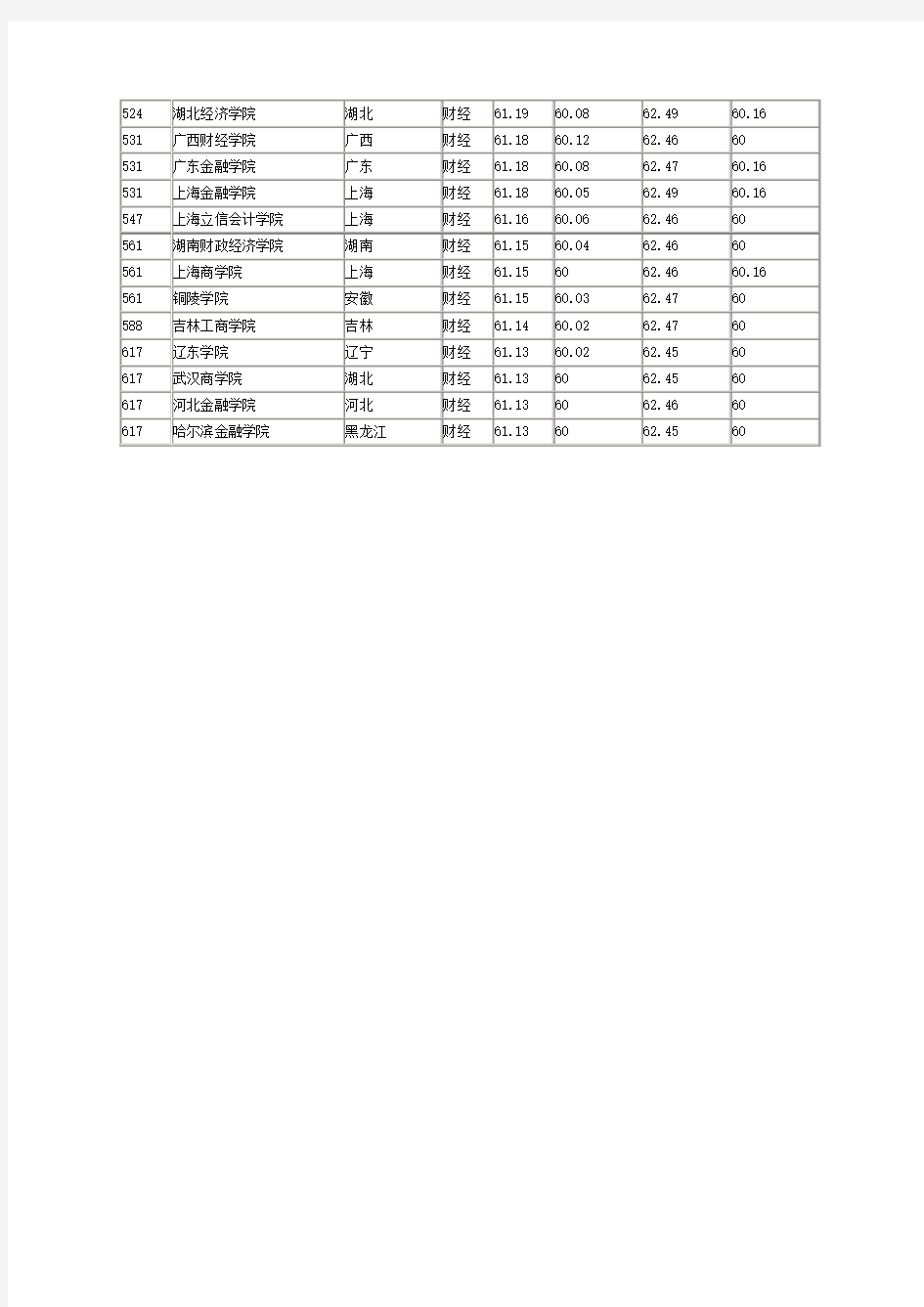 2014中国财经类大学排行榜