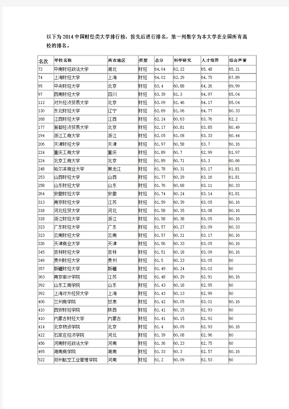 2014中国财经类大学排行榜