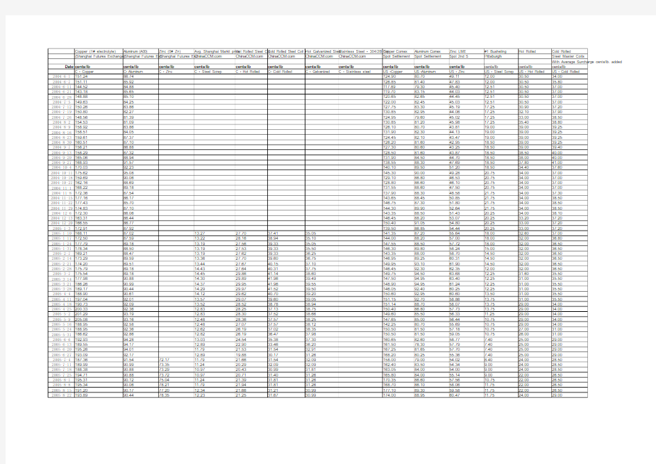 Metal raw material Price Tracking in China and US (2012-10-22)