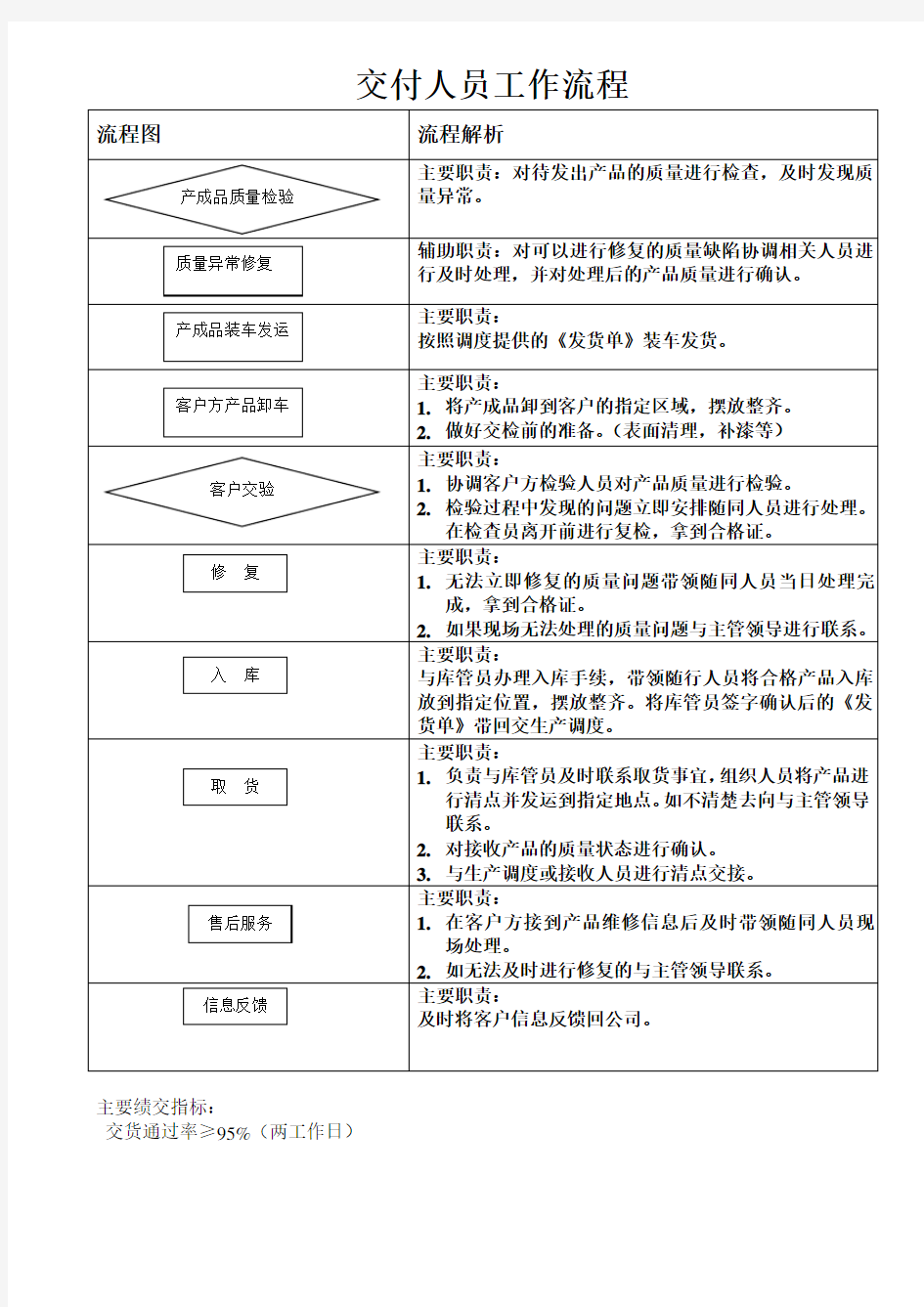 发货员岗位职责