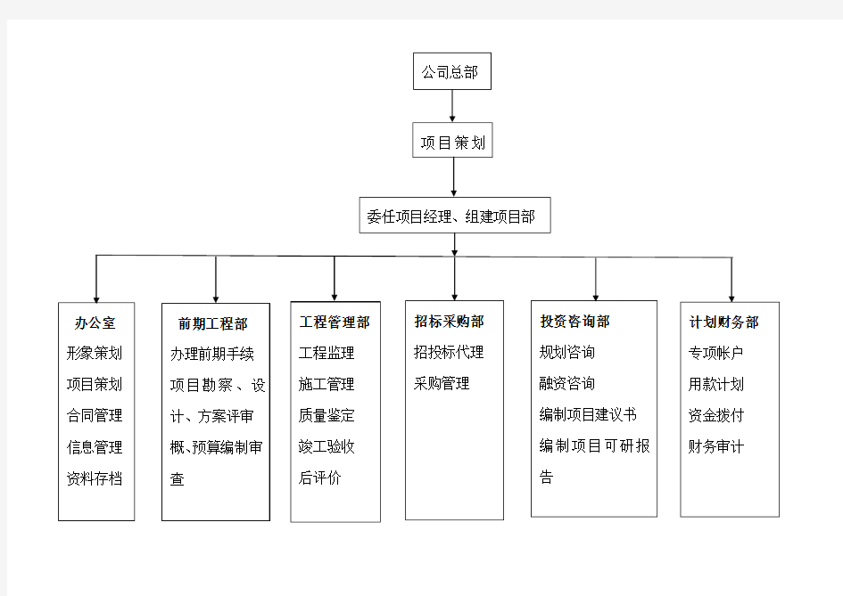 工程建设组织机构及职责