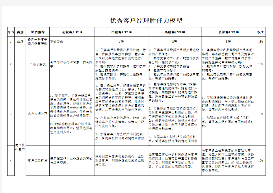 优秀客户经理胜任力模型